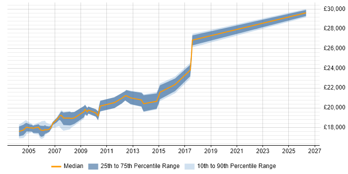Salary distribution trend for EPoS Field Service Engineer job vacancies in the Thames Valley