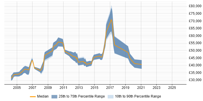 Salary distribution trend for EPoS Manager job vacancies in the Thames Valley