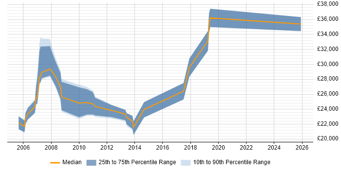 Salary distribution trend for EPoS Support Analyst job vacancies in the Thames Valley