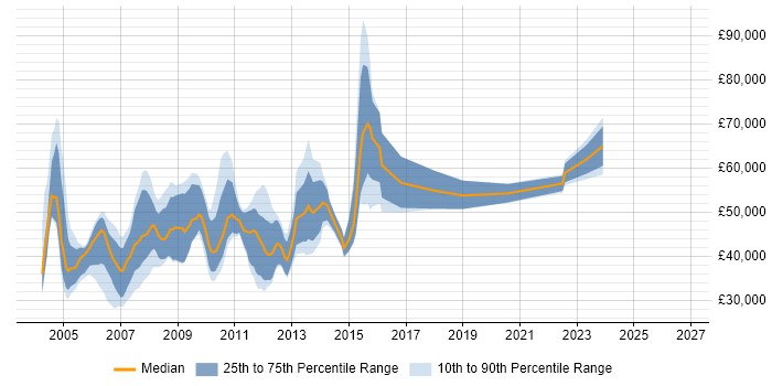 Ericsson Job Trends, Salaries & Related Skills in the Thames Valley ...