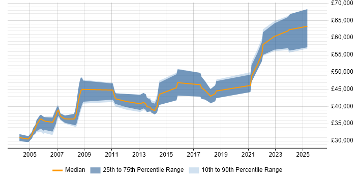 Salary distribution trend for ERP Developer job vacancies in the Thames Valley