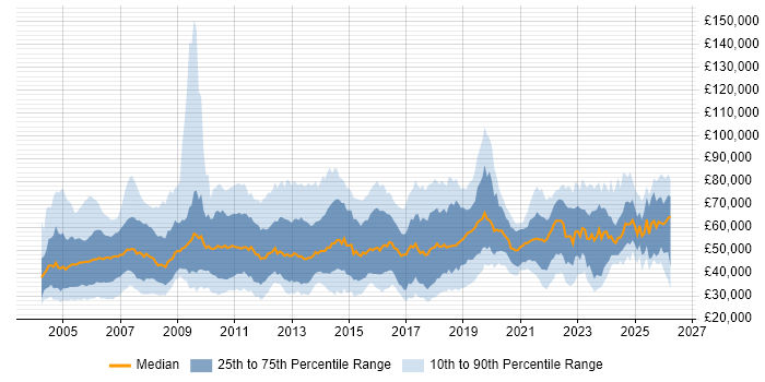 Salary distribution trend for jobs in the Thames Valley citing ERP