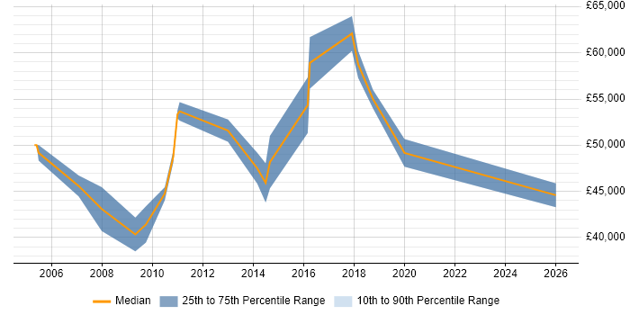 Salary distribution trend for Escalation Engineer job vacancies in the Thames Valley