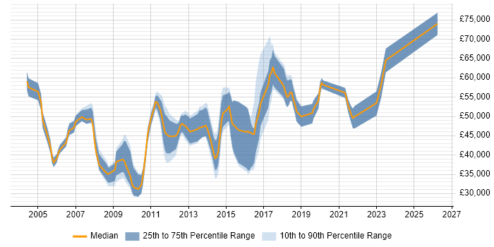 Salary distribution trend for jobs in the Thames Valley citing Escalation Management