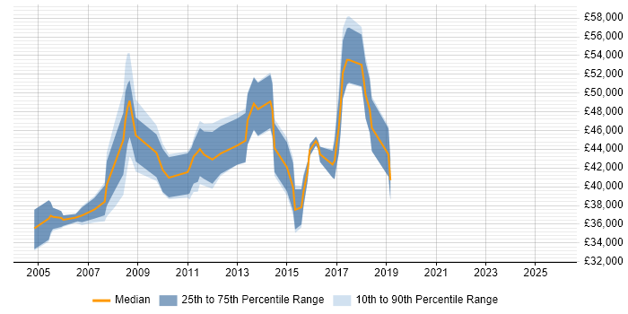 Salary distribution trend for ETL Analyst job vacancies in the Thames Valley