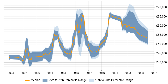 Salary distribution trend for jobs in the Thames Valley citing ETL Development