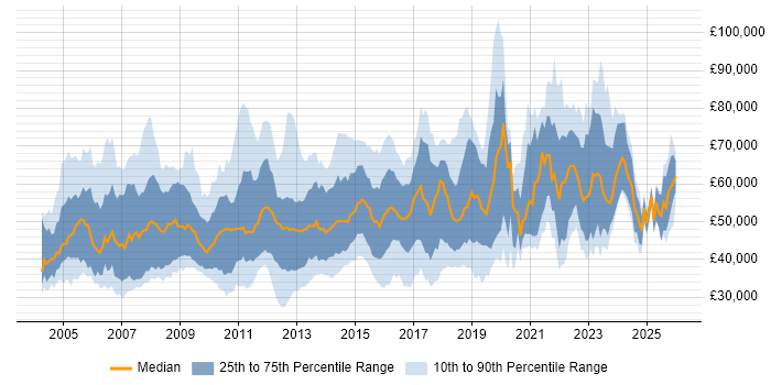 Salary distribution trend for jobs in the Thames Valley citing ETL