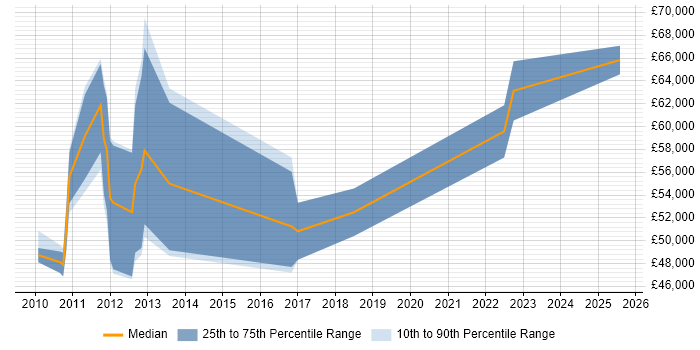 Salary distribution trend for jobs in the Thames Valley citing Event Correlation Salary distribution trend for jobs in the Thames Valley citing Event Correlation