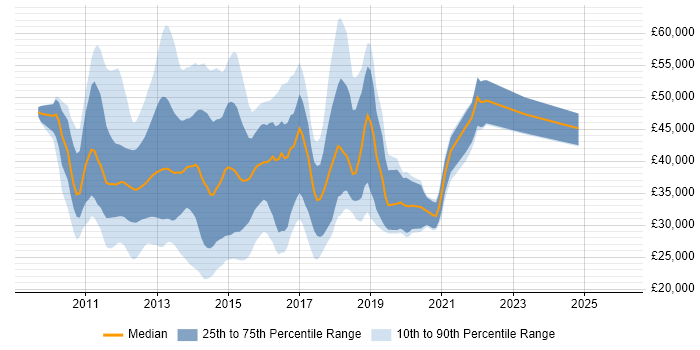 Salary distribution trend for jobs in the Thames Valley citing Exchange Server 2010
