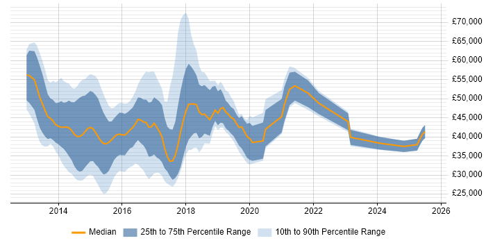 Salary distribution trend for jobs in the Thames Valley citing Exchange Server 2013