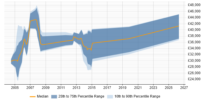 Salary distribution trend for jobs in the Thames Valley citing Exchequer