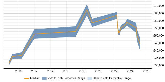 Salary distribution trend for jobs in the Thames Valley citing Experimental Design