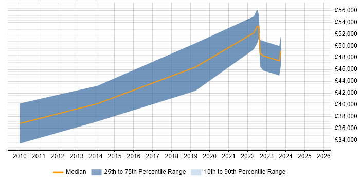 Salary distribution trend for jobs in the Thames Valley citing Exploratory Data Analysis