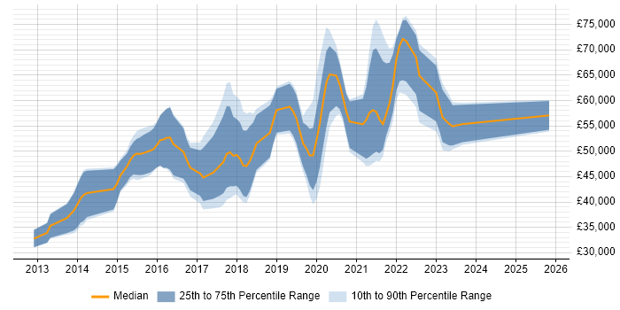Salary distribution trend for jobs in the Thames Valley citing Express.js