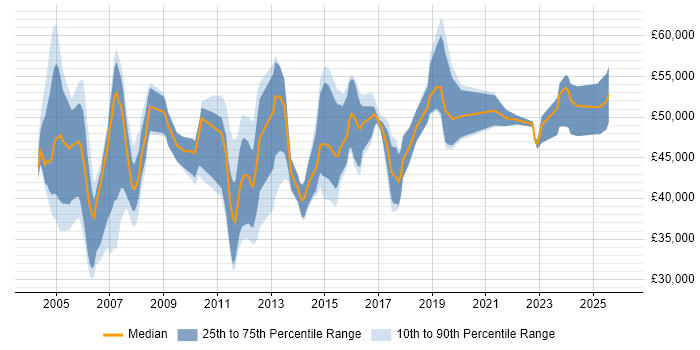Salary distribution trend for jobs in the Thames Valley citing Extreme Networks