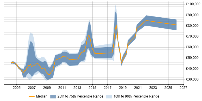 Salary distribution trend for jobs in the Thames Valley citing Extreme Programming