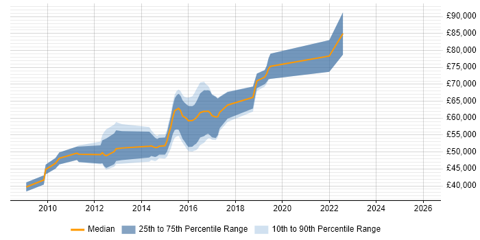 Salary distribution trend for jobs in the Thames Valley citing F5 BIG-IP GTM