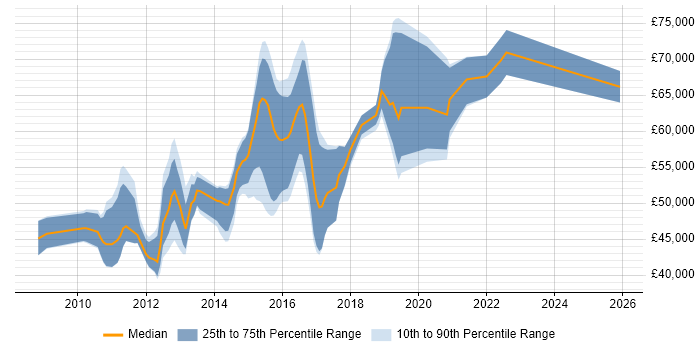 Salary distribution trend for jobs in the Thames Valley citing F5 BIG-IP LTM
