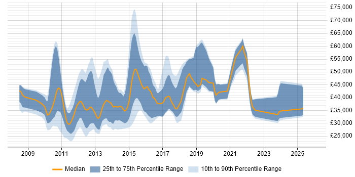 Salary distribution trend for jobs in the Thames Valley citing Facebook