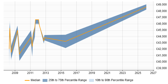 Salary distribution trend for Facilities Engineer job vacancies in the Thames Valley