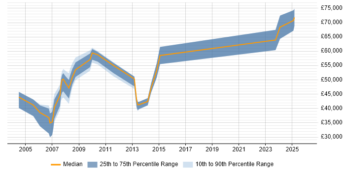 Salary distribution trend for Facilities Manager job vacancies in the Thames Valley