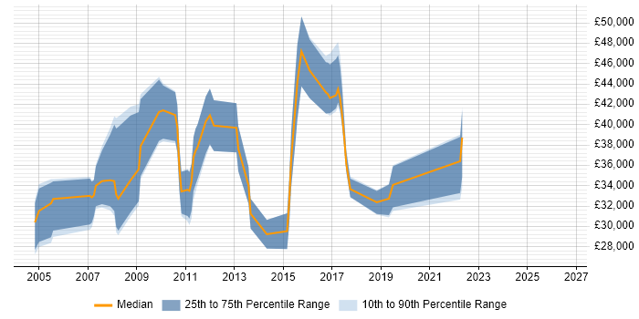 Salary distribution trend for jobs in the Thames Valley citing FastStats