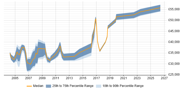 Salary distribution trend for jobs in the Thames Valley citing Fault Analysis