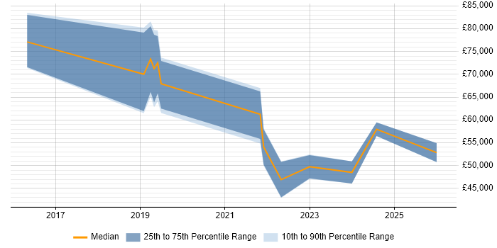 Salary distribution trend for jobs in the Thames Valley citing Feature Engineering