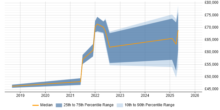 Salary distribution trend for jobs in the Thames Valley citing FHIR