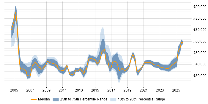 Salary distribution trend for jobs in the Thames Valley citing Fibre Optics