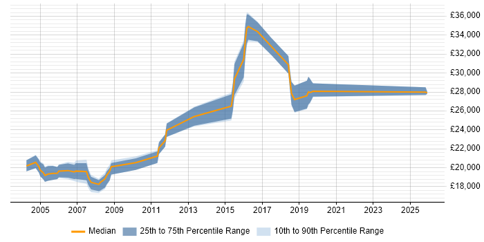 Salary distribution trend for Field Hardware Engineer job vacancies in the Thames Valley