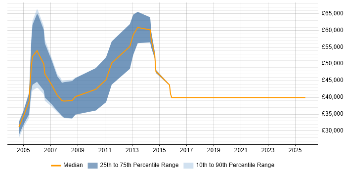 Salary distribution trend for Field Sales Executive job vacancies in the Thames Valley