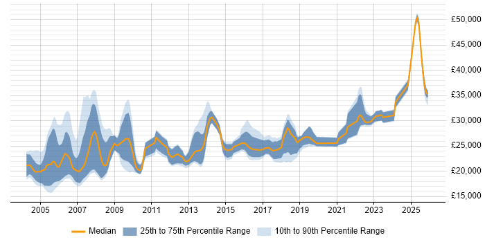 Salary distribution trend for Field Service Engineer job vacancies in the Thames Valley