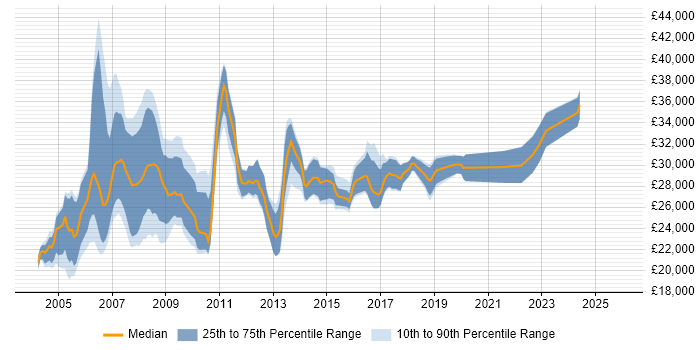 Salary distribution trend for Field Support Engineer job vacancies in the Thames Valley