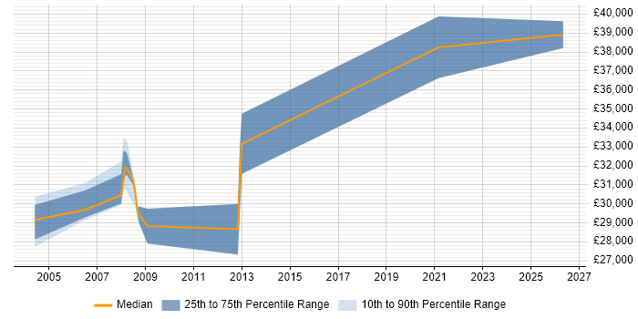 Salary distribution trend for Field Test Engineer job vacancies in the Thames Valley