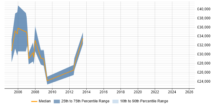 Salary distribution trend for jobs in the Thames Valley citing FileMaker