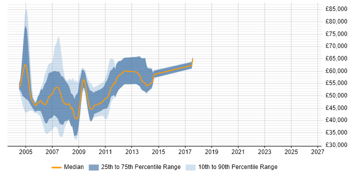 Salary distribution trend for jobs in the Thames Valley citing FileNet
