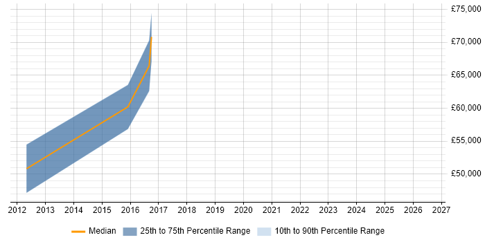 Salary distribution trend for jobs in the Thames Valley citing Finacle