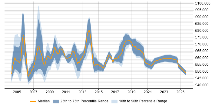 Salary distribution trend for Finance Manager job vacancies in the Thames Valley