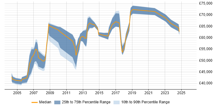Salary distribution trend for Finance Project Manager job vacancies in the Thames Valley