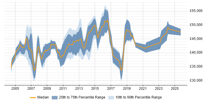 Salary distribution trend for Finance Systems Analyst job vacancies in the Thames Valley Salary distribution trend for Finance Systems Analyst job vacancies in the Thames Valley