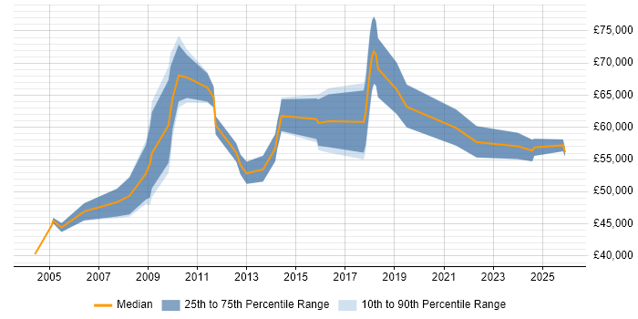 Salary distribution trend for Finance Systems Manager job vacancies in the Thames Valley