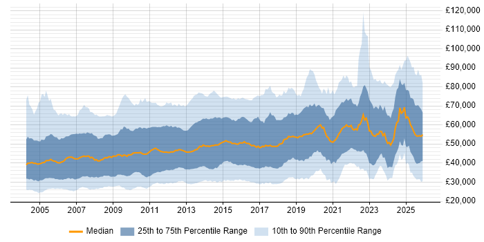 Salary distribution trend for jobs in the Thames Valley citing Finance