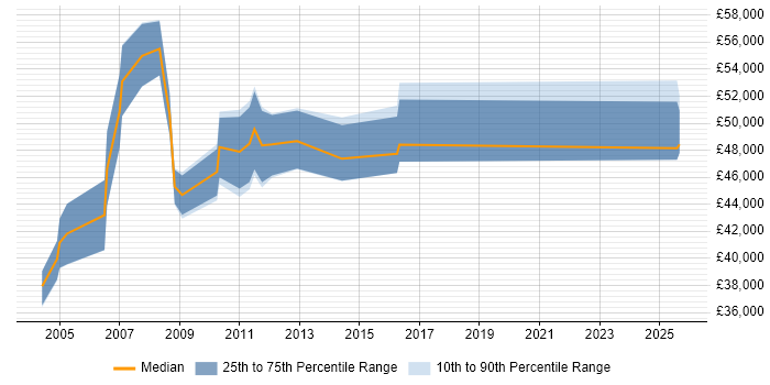 Salary distribution trend for Financial Accountant job vacancies in the Thames Valley