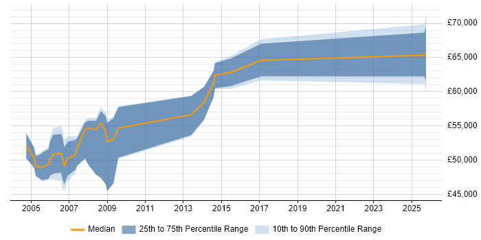 Salary distribution trend for Financial Controller job vacancies in the Thames Valley Salary distribution trend for Financial Controller job vacancies in the Thames Valley