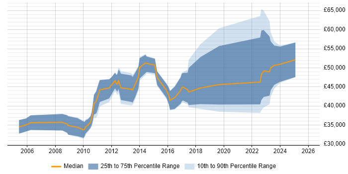Salary distribution trend for jobs in the Thames Valley citing Finite Element Analysis