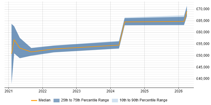 Salary distribution trend for jobs in the Thames Valley citing FinOps