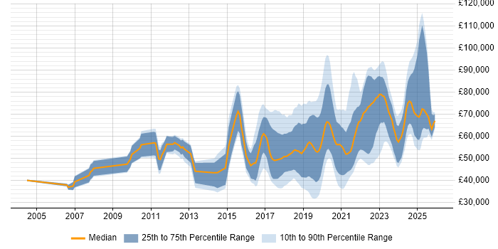 Salary distribution trend for jobs in the Thames Valley citing Fintech