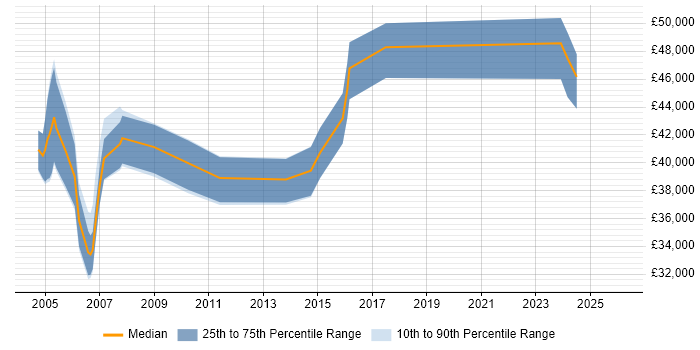 Salary distribution trend for Firewall Specialist job vacancies in the Thames Valley