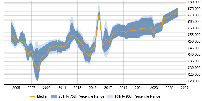 Salary distribution trend for jobs in the Thames Valley citing Foreign Exchange (FX)